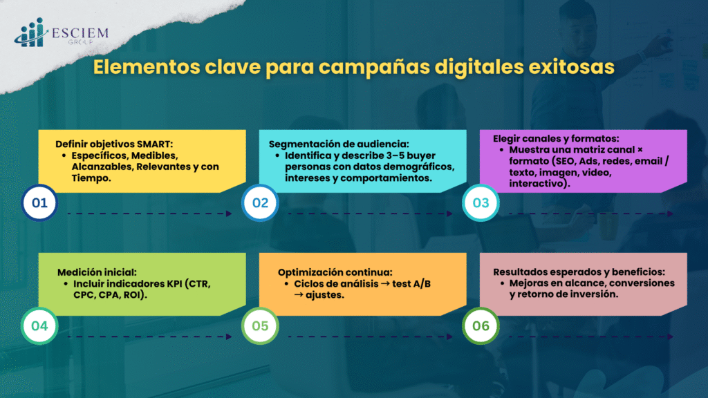Cómo lograr campañas digitales que realmente funcionen