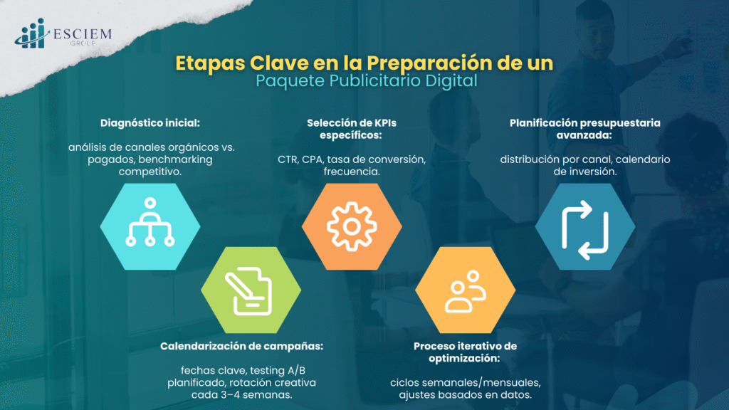 Guía paso a paso para implementar un paquete publicitario digital