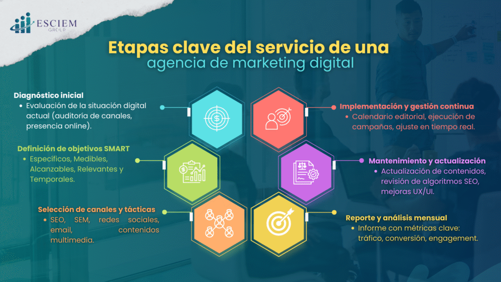 ¿Cómo ayuda una agencia de marketing digital a crecer un negocio?