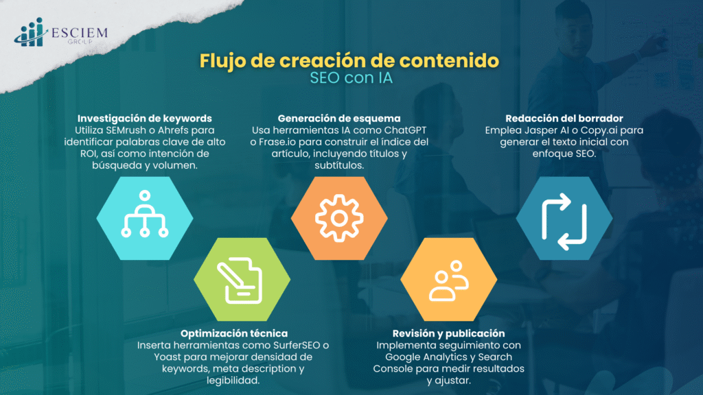 ¿Qué herramientas ayudan a generar contenido SEO?