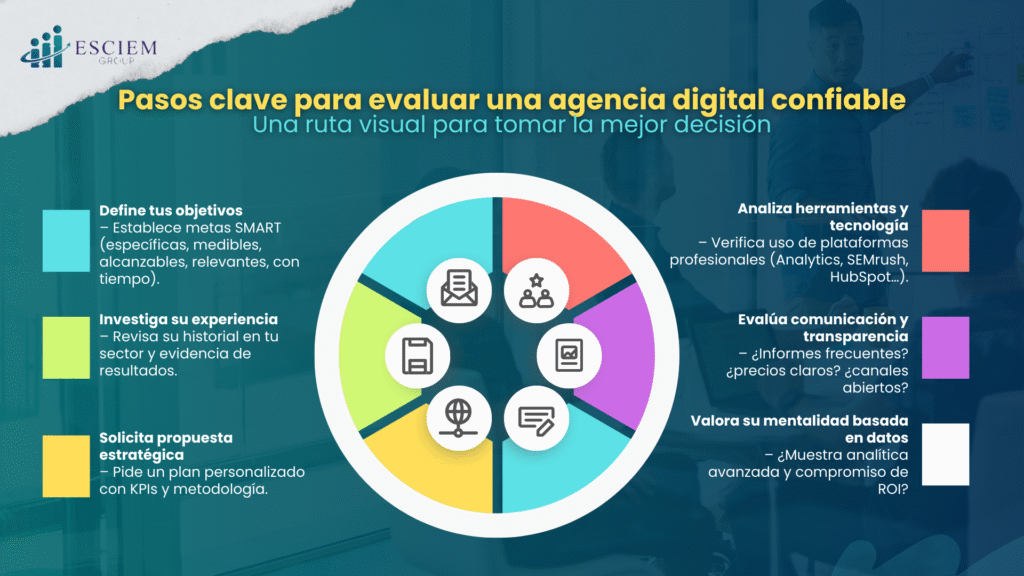 Cómo elegir la mejor una agencia de marketing digital confiable