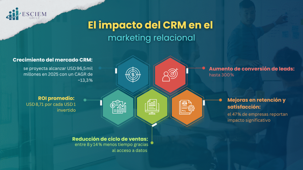 El Impresionante Valor del Marketing Relacional Aquí