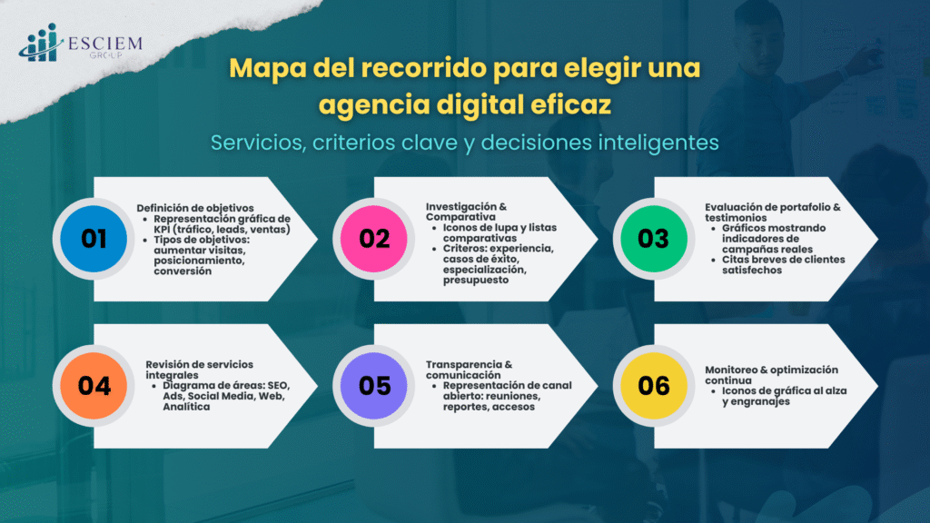 Agencia de marketing digital en Lima Perú efectiva
