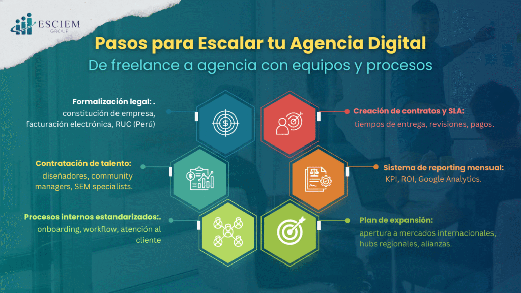 Descubre el Valor de Crear tu Agencia Digital Ahora