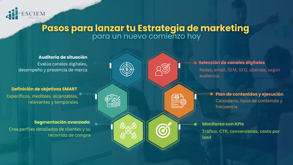 Estrategia de marketing para un nuevo comienzo hoy