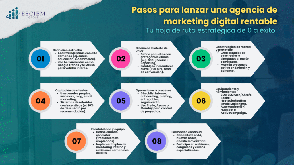 ¿Es rentable una agencia de marketing digital hoy?