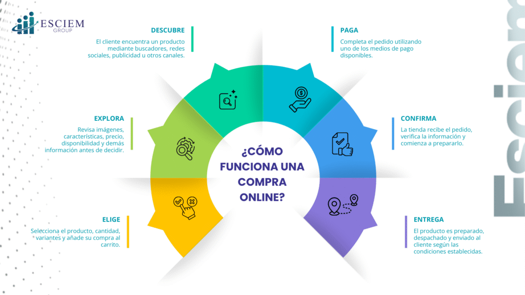 ¿Qué es el comercio electrónico?