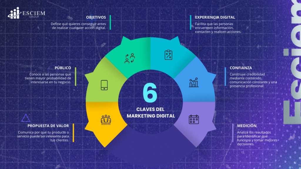 ¿Qué es el marketing digital?
