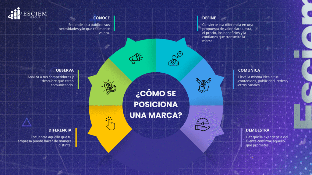 ¿Qué es el posicionamiento de marca?
